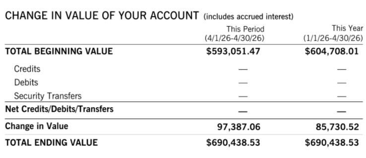 David Jaffee BestStockStrategy E*TRADE smaller account April 2026 statement showing $593K beginning value, $690K ending value, +16.4% monthly gain

