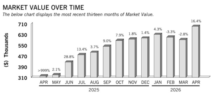 E*TRADE smaller account April 2026 statement showing $593K beginning value, $690K ending value, +16.4% monthly gain
