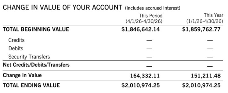 David Jaffee BestStockStrategy E*TRADE larger account April 2026 statement showing $1.85M beginning value, $2.01M ending value, +8.9% monthly gain