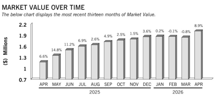 E*TRADE larger account April 2026 statement showing $1.85M beginning value, $2.01M ending value, +8.9% monthly gain
