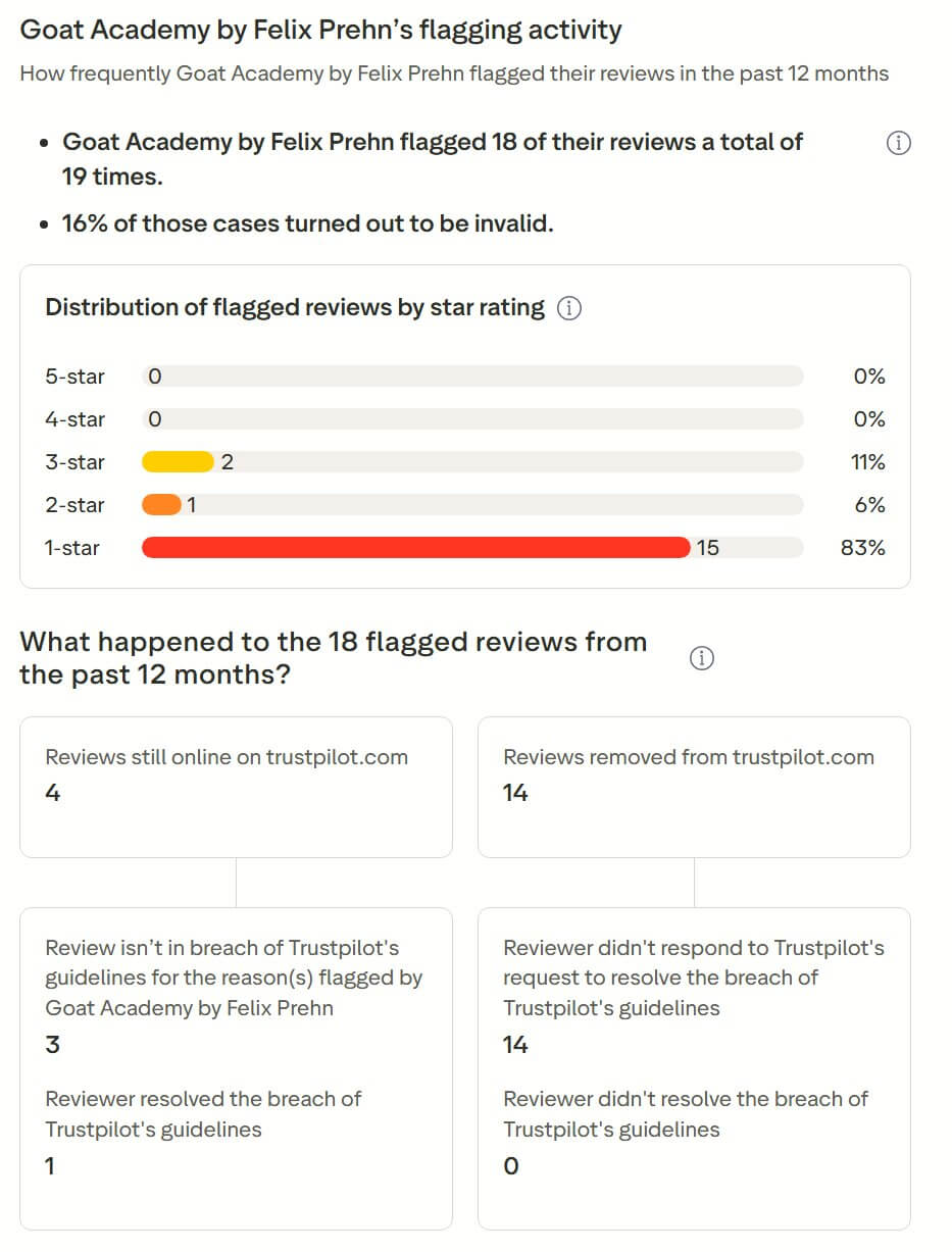 Trustpilot transparency page showing GOAT Academy flagged 18 reviews with 83 percent one star