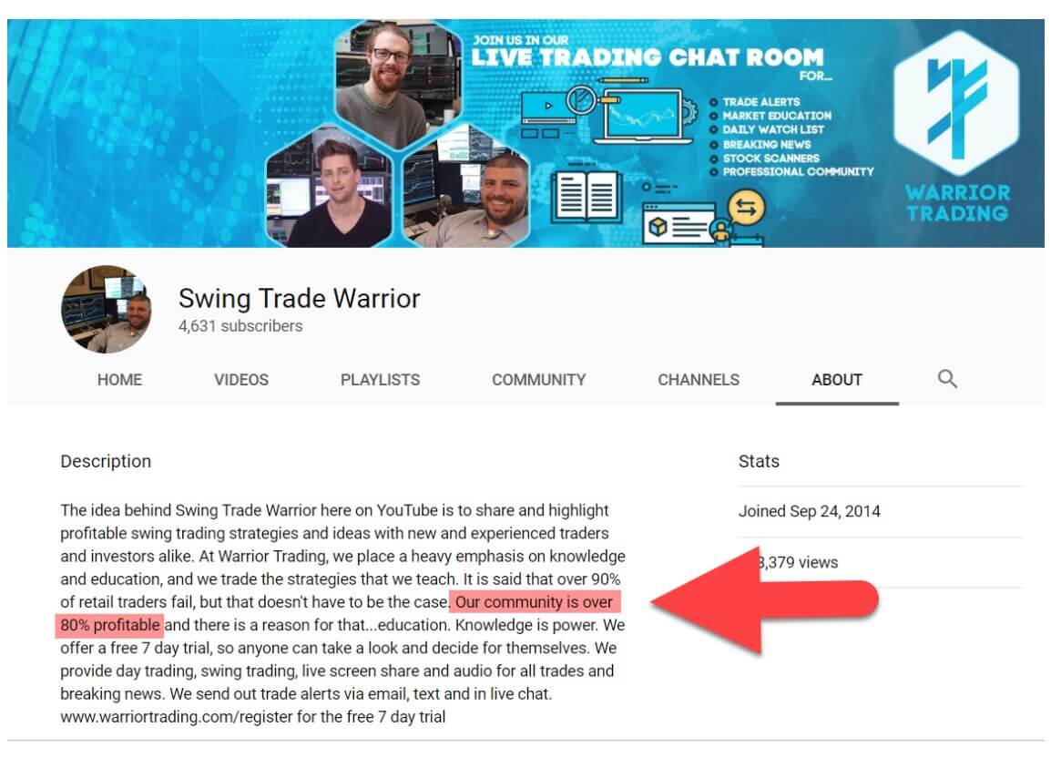 Warrior Trading Co-Founder, Jeff Fortis, Claimed that "Our community is over 80% profitable."