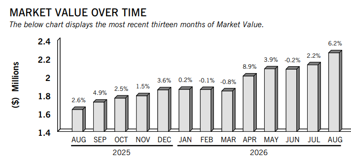 Large account E*TRADE August 2026 account statement, Market Value Over Time chart