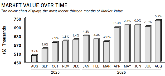 E*TRADE August 2026 account statement, Monthly Trading Performance